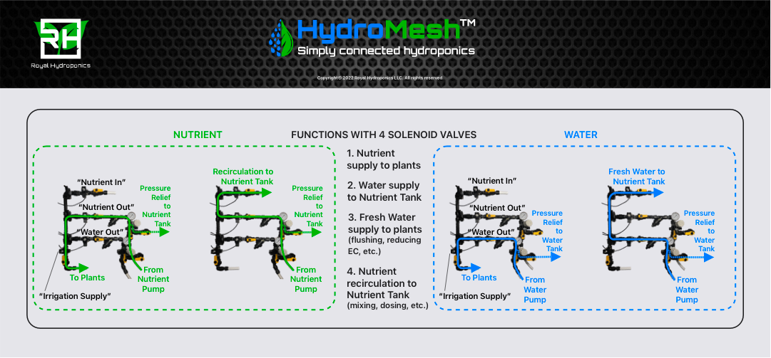 HVK-2 HydroMesh 2+2 Solenoid Valve Circuit